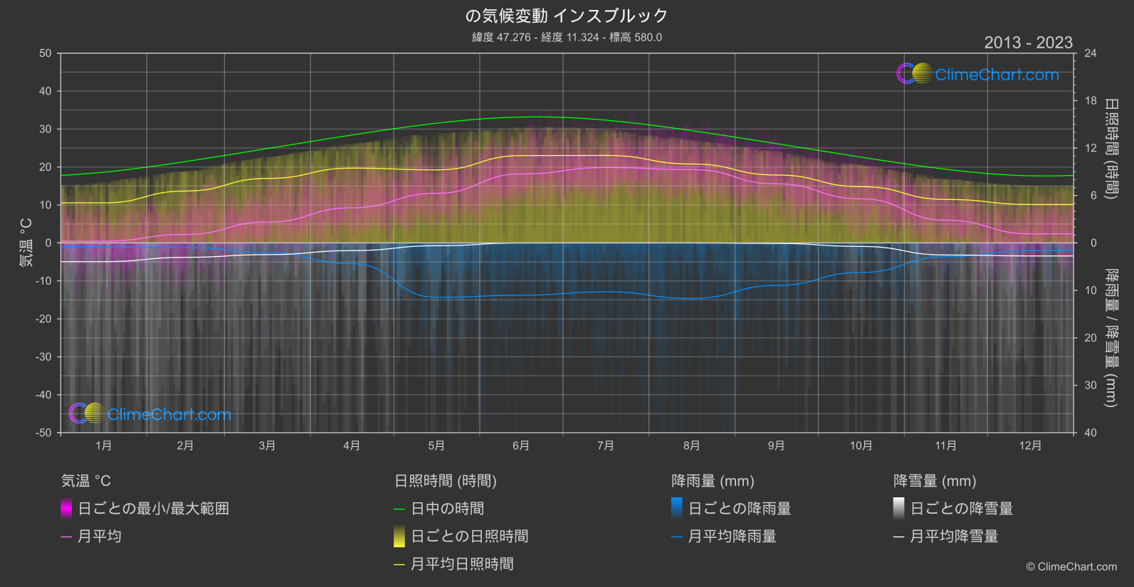 気候変動 2013 - 2023: インスブルック (オーストリア)