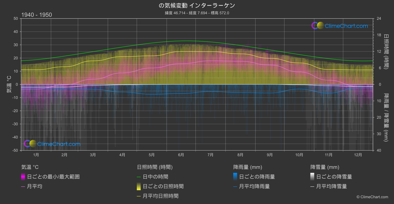 気候変動 1940 - 1950: インターラーケン (スイス)