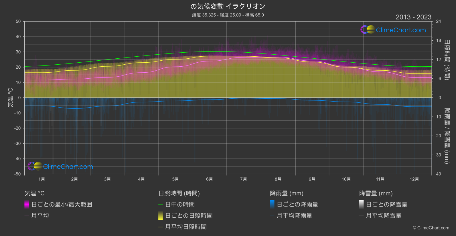 気候変動 2013 - 2023: イラクリオン (ギリシャ)