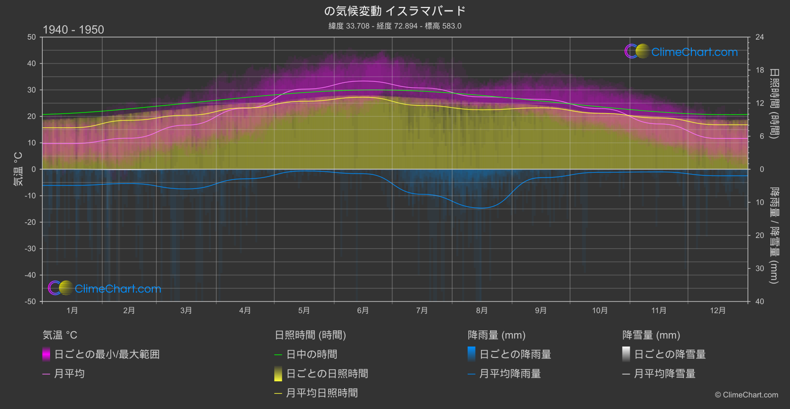 気候変動 1940 - 1950: イスラマバード (パキスタン)