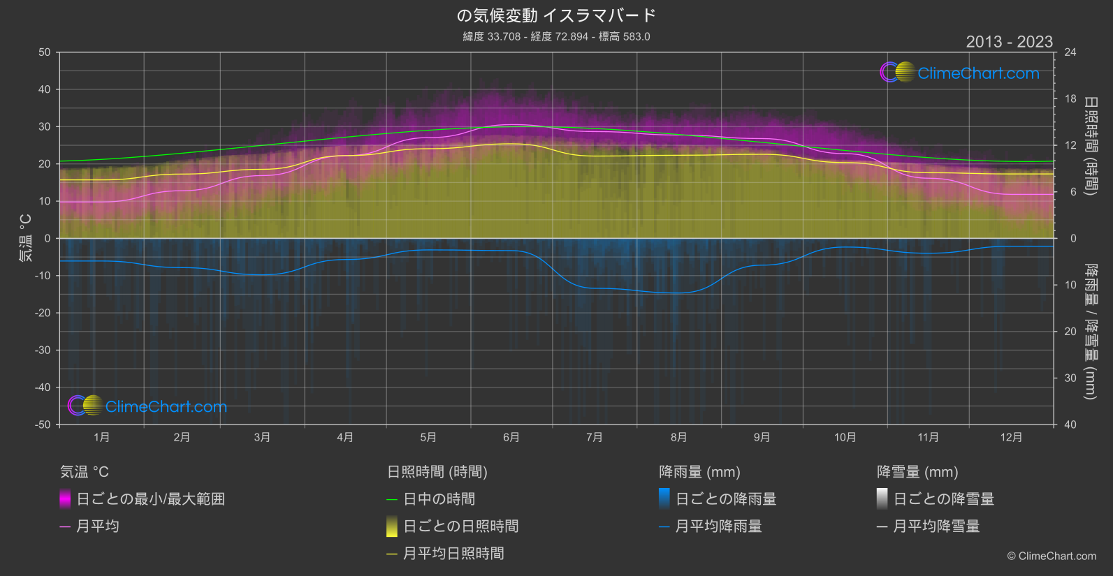 気候変動 2013 - 2023: イスラマバード (パキスタン)