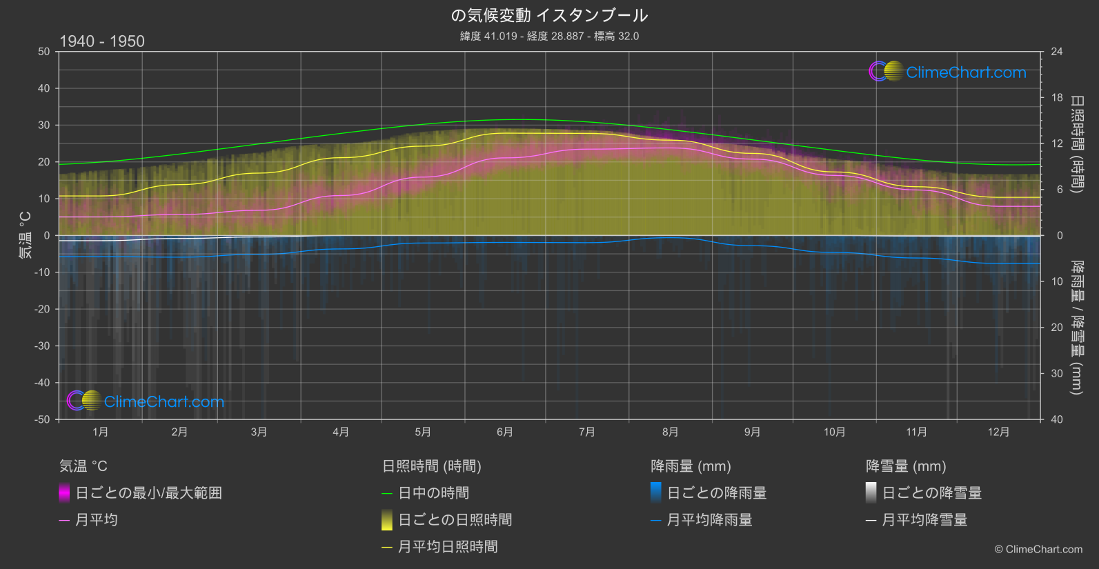 気候変動 1940 - 1950: イスタンブール (トゥルキエ)