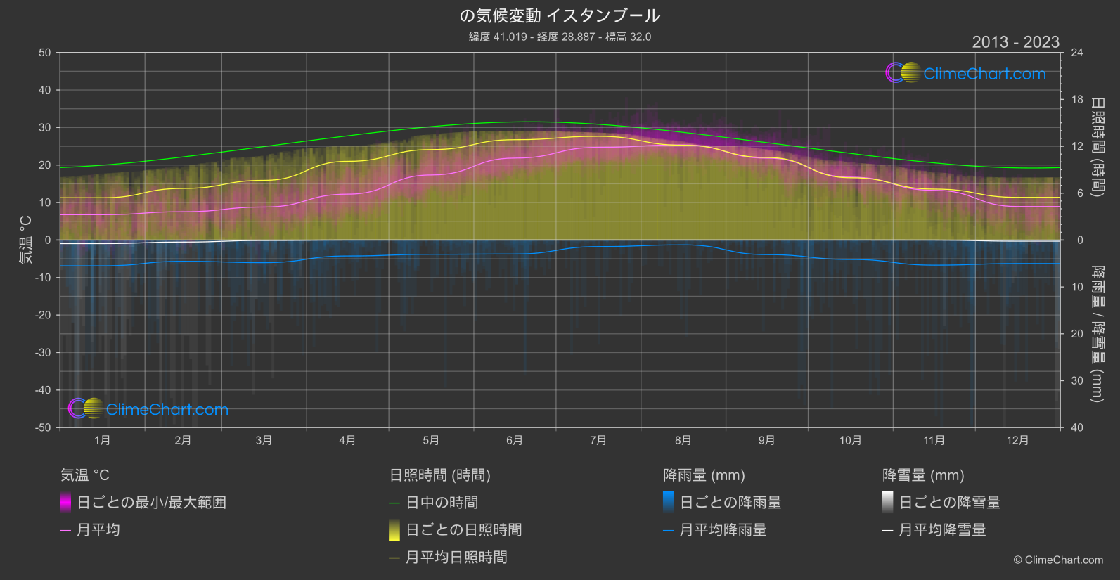 気候変動 2013 - 2023: イスタンブール (トゥルキエ)