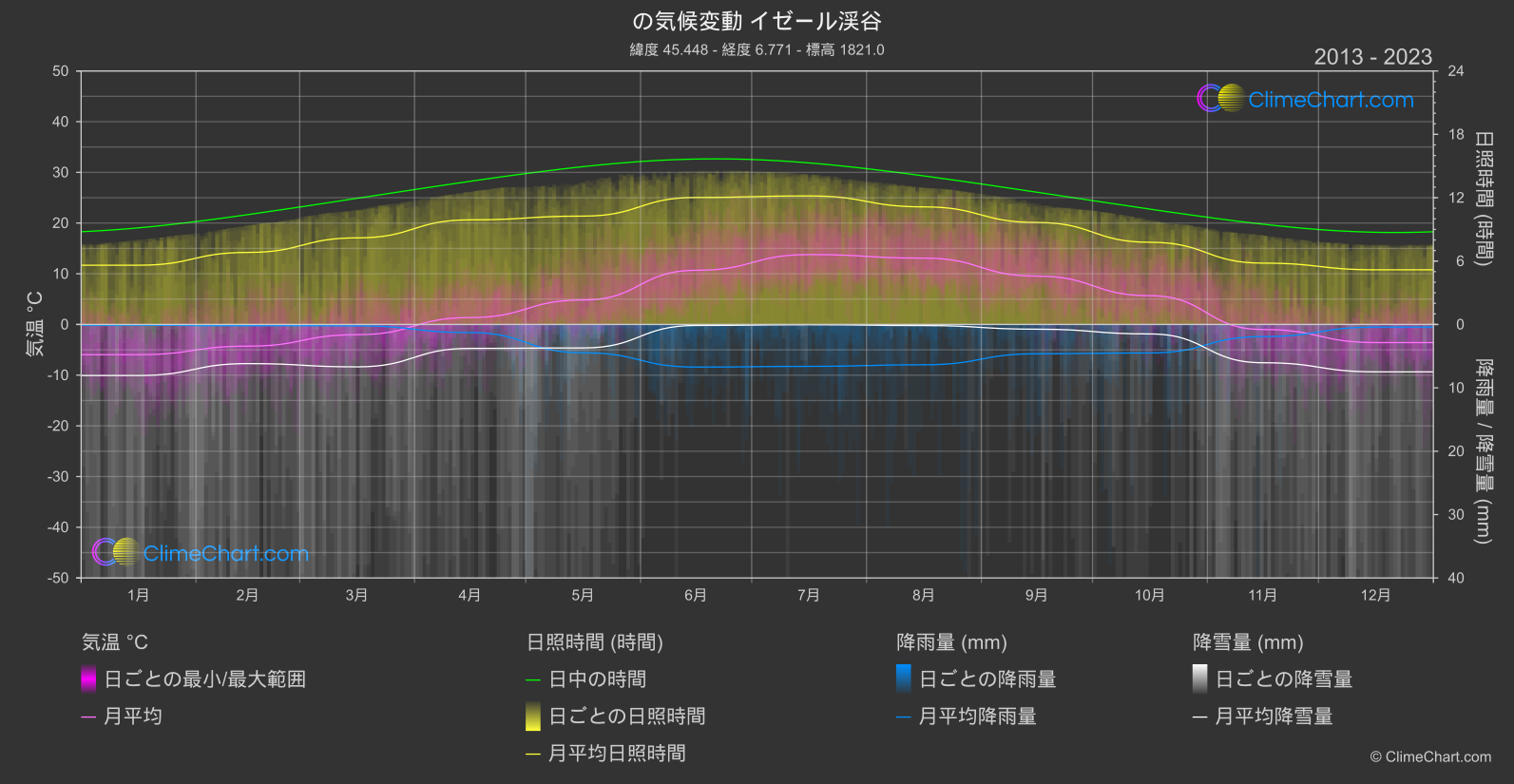 気候変動 2013 - 2023: イゼール渓谷 (フランス)