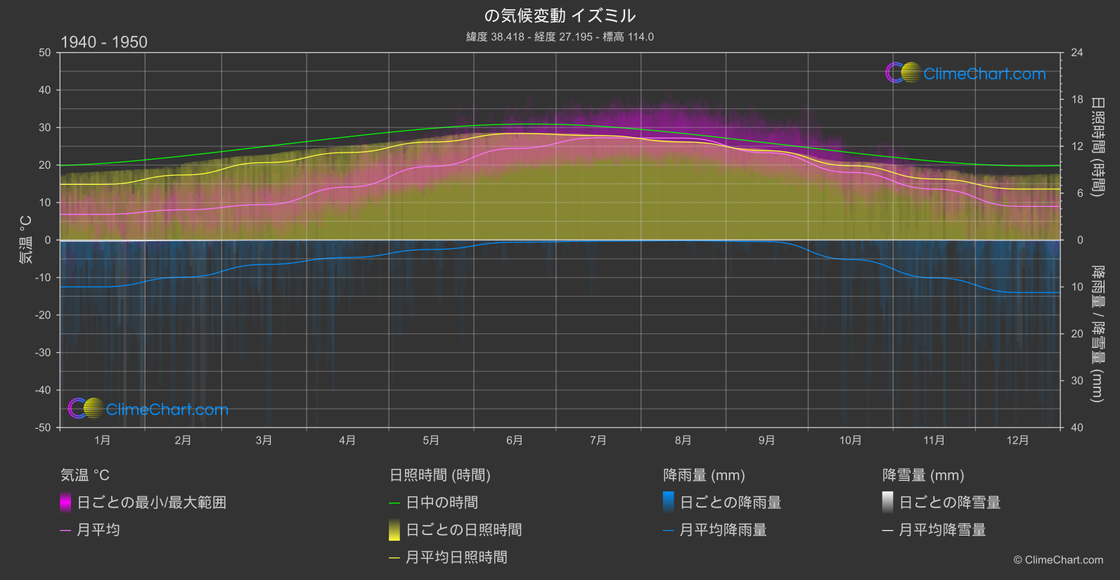 気候変動 1940 - 1950: イズミル (トゥルキエ)