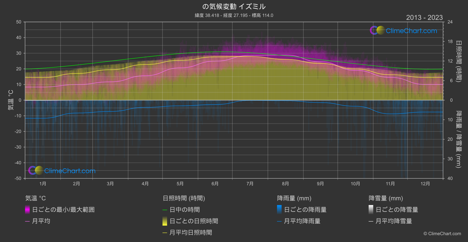 気候変動 2013 - 2023: イズミル (トゥルキエ)