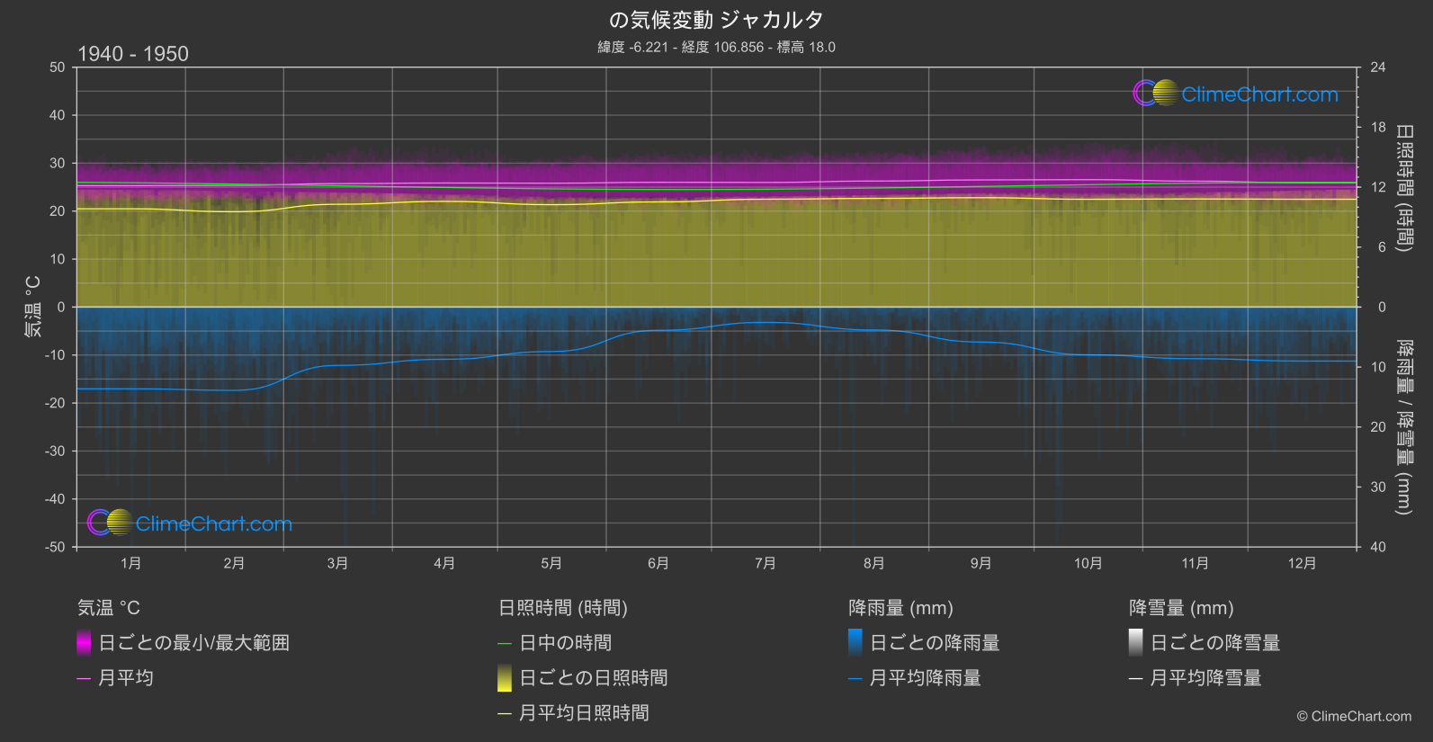 気候変動 1940 - 1950: ジャカルタ (インドネシア)