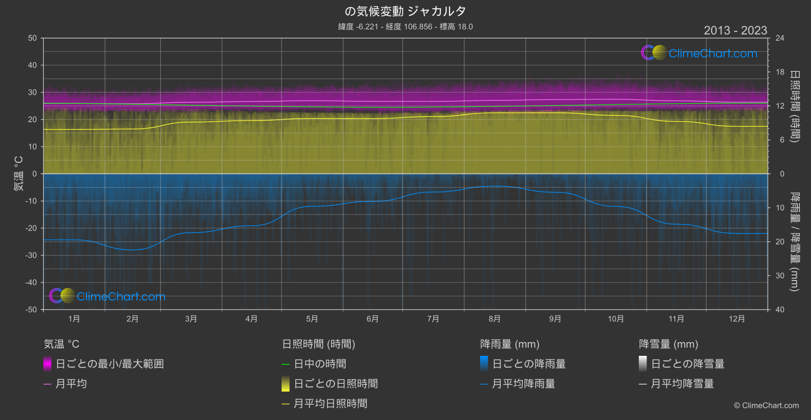 気候変動 2013 - 2023: ジャカルタ (インドネシア)