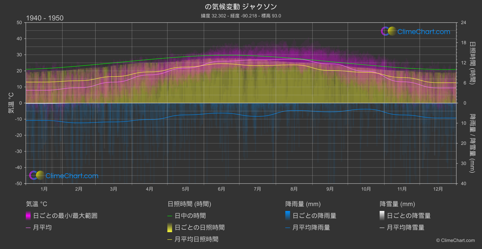 気候変動 1940 - 1950: ジャクソン (アメリカ合衆国)