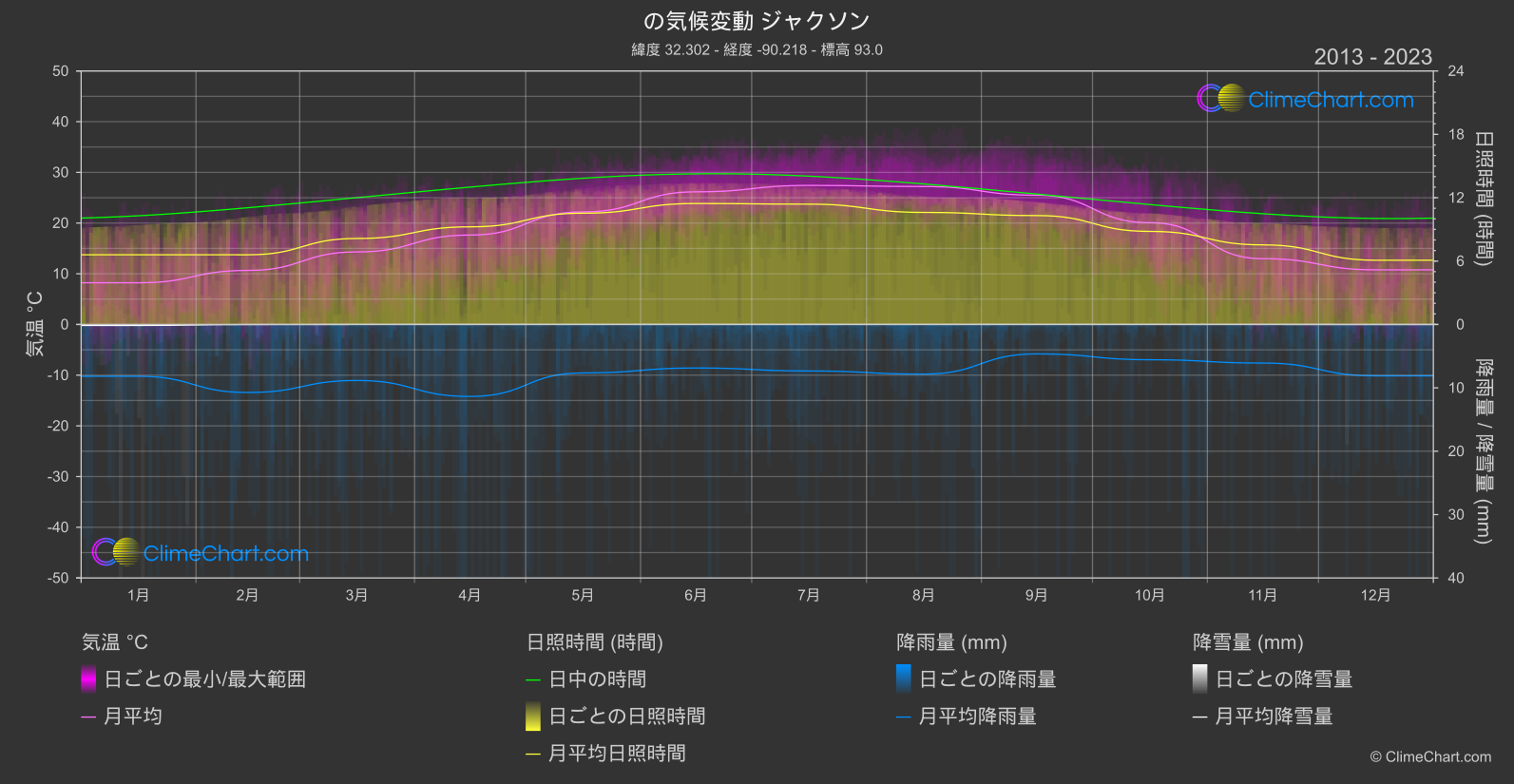 気候変動 2013 - 2023: ジャクソン (アメリカ合衆国)