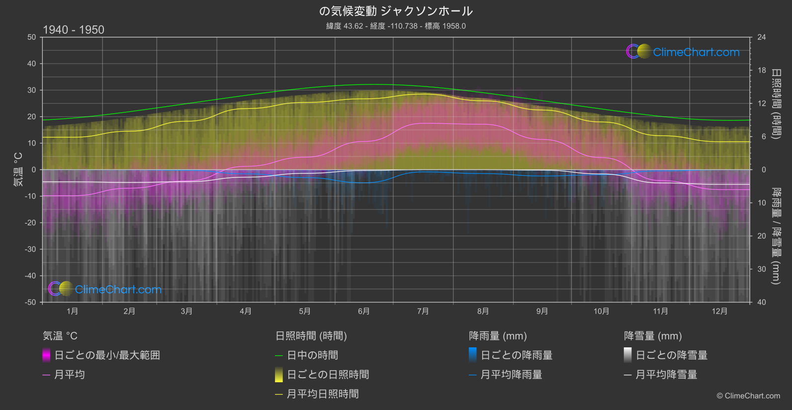 気候変動 1940 - 1950: ジャクソンホール (アメリカ合衆国)