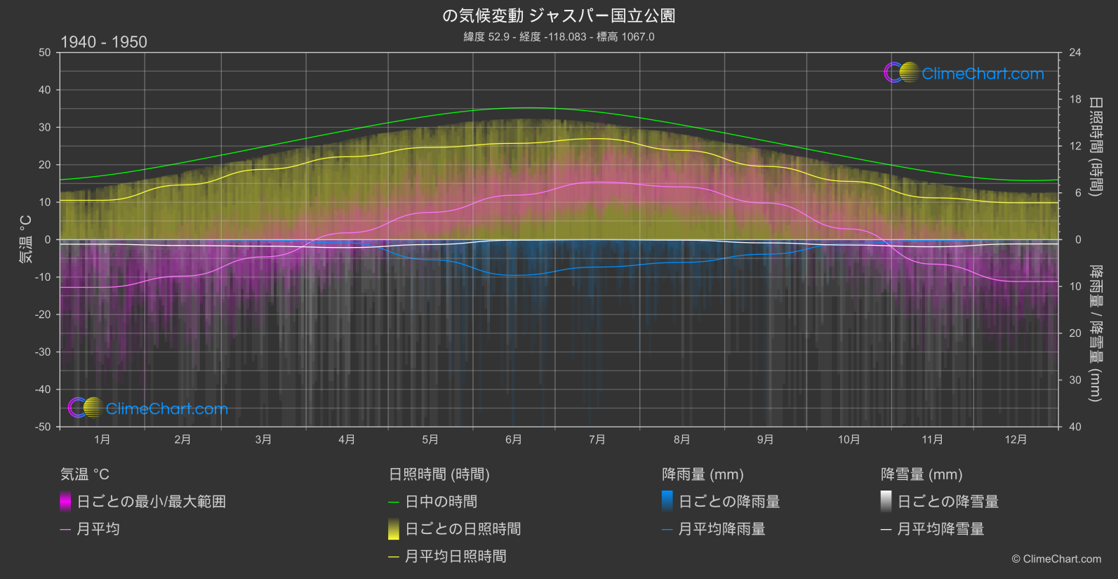 気候変動 1940 - 1950: ジャスパー国立公園 (カナダ)