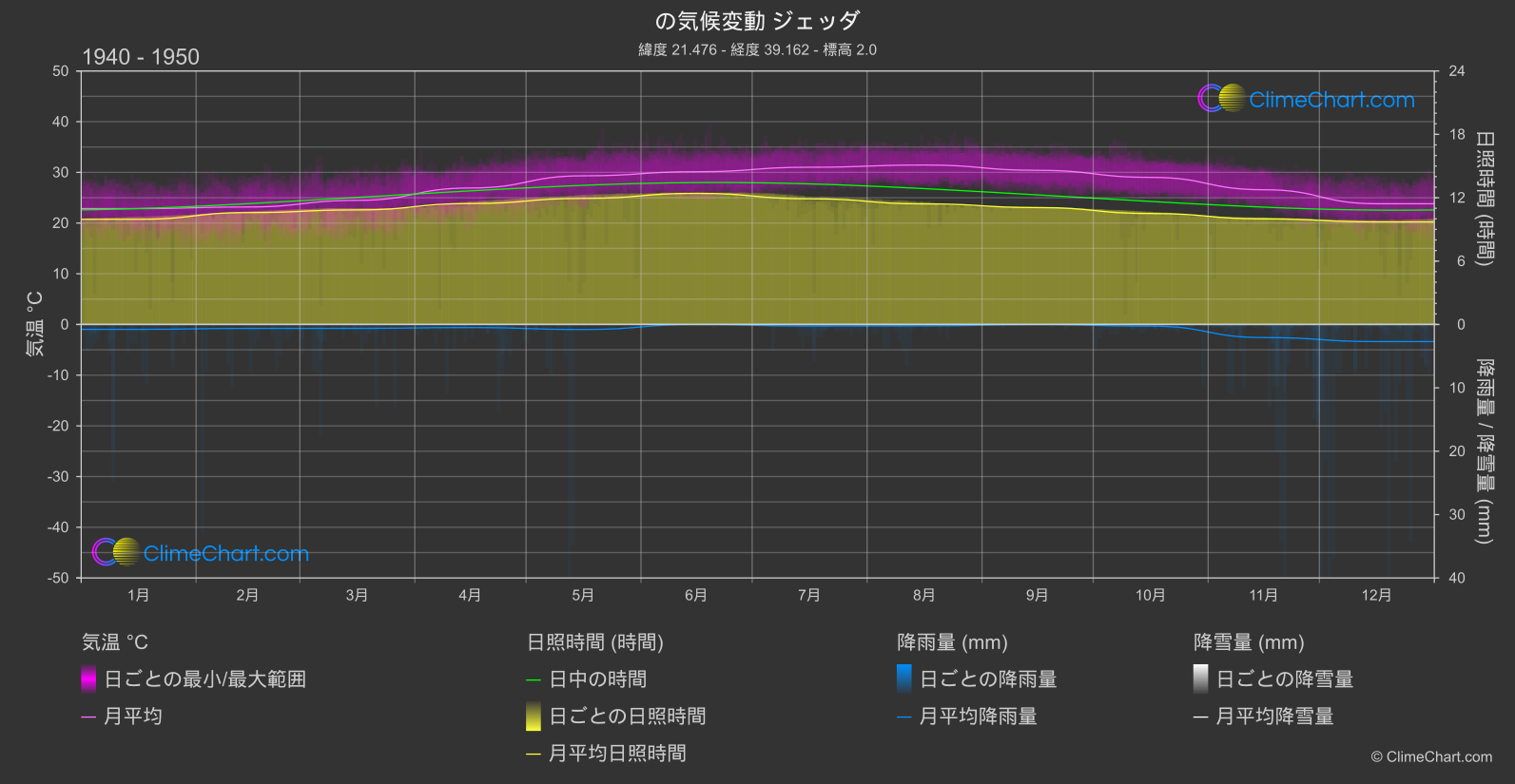 気候変動 1940 - 1950: ジェッダ (サウジアラビア)