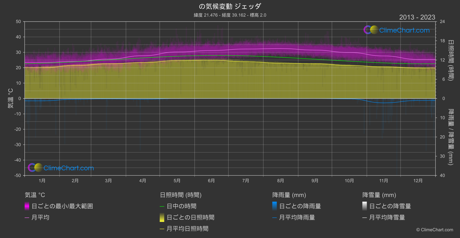 気候変動 2013 - 2023: ジェッダ (サウジアラビア)