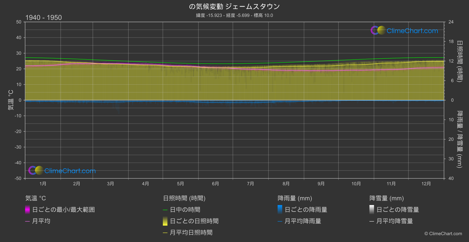 気候変動 1940 - 1950: ジェームスタウン (セントヘレナ、アセンション、トリスタン・ダ・クーニャ)