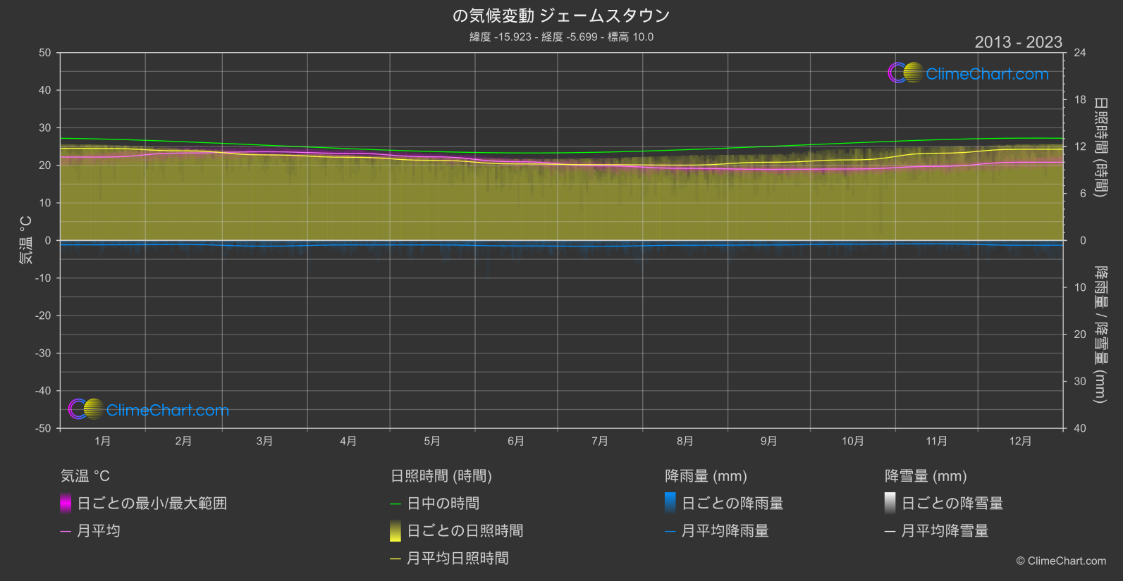 気候変動 2013 - 2023: ジェームスタウン (セントヘレナ、アセンション、トリスタン・ダ・クーニャ)