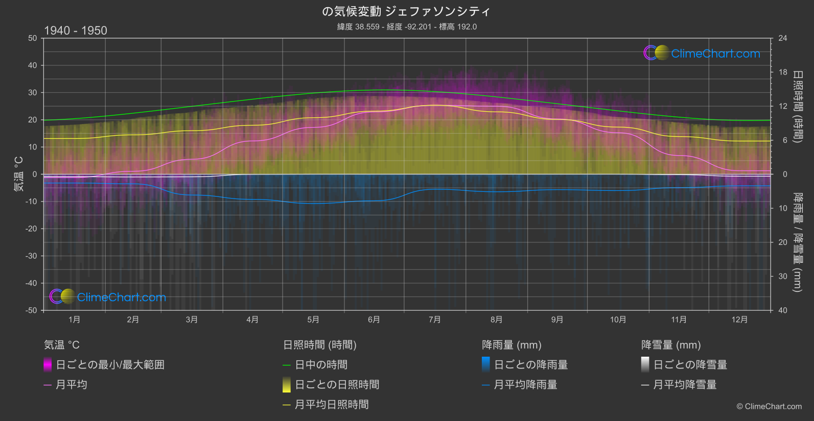 気候変動 1940 - 1950: ジェファソンシティ (アメリカ合衆国)