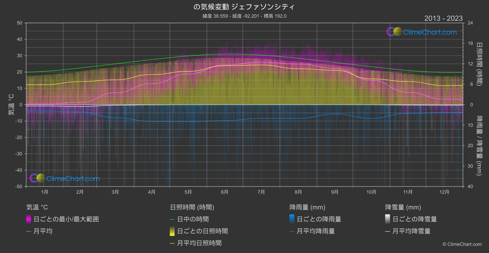 気候変動 2013 - 2023: ジェファソンシティ (アメリカ合衆国)