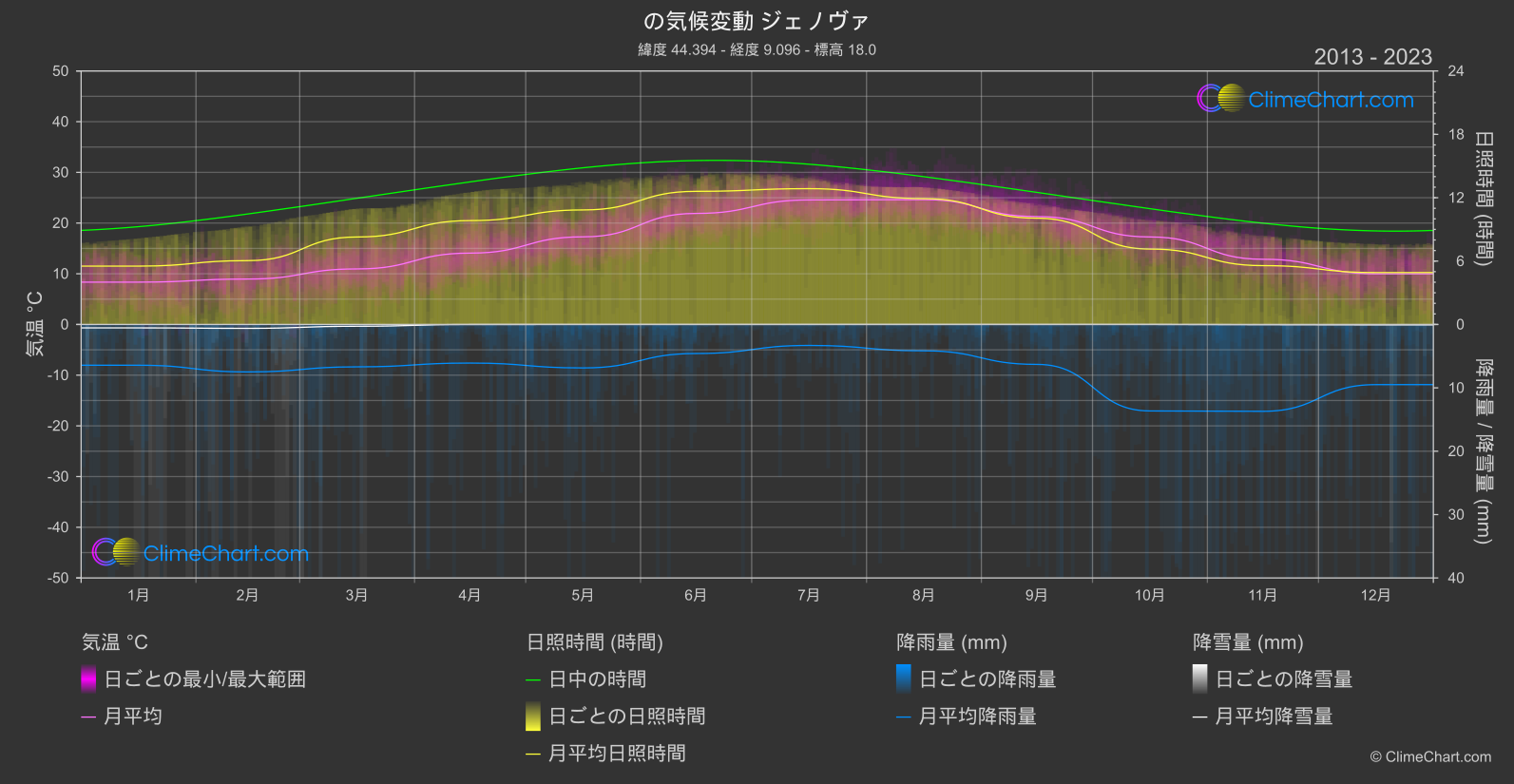 気候変動 2013 - 2023: ジェノヴァ (イタリア)