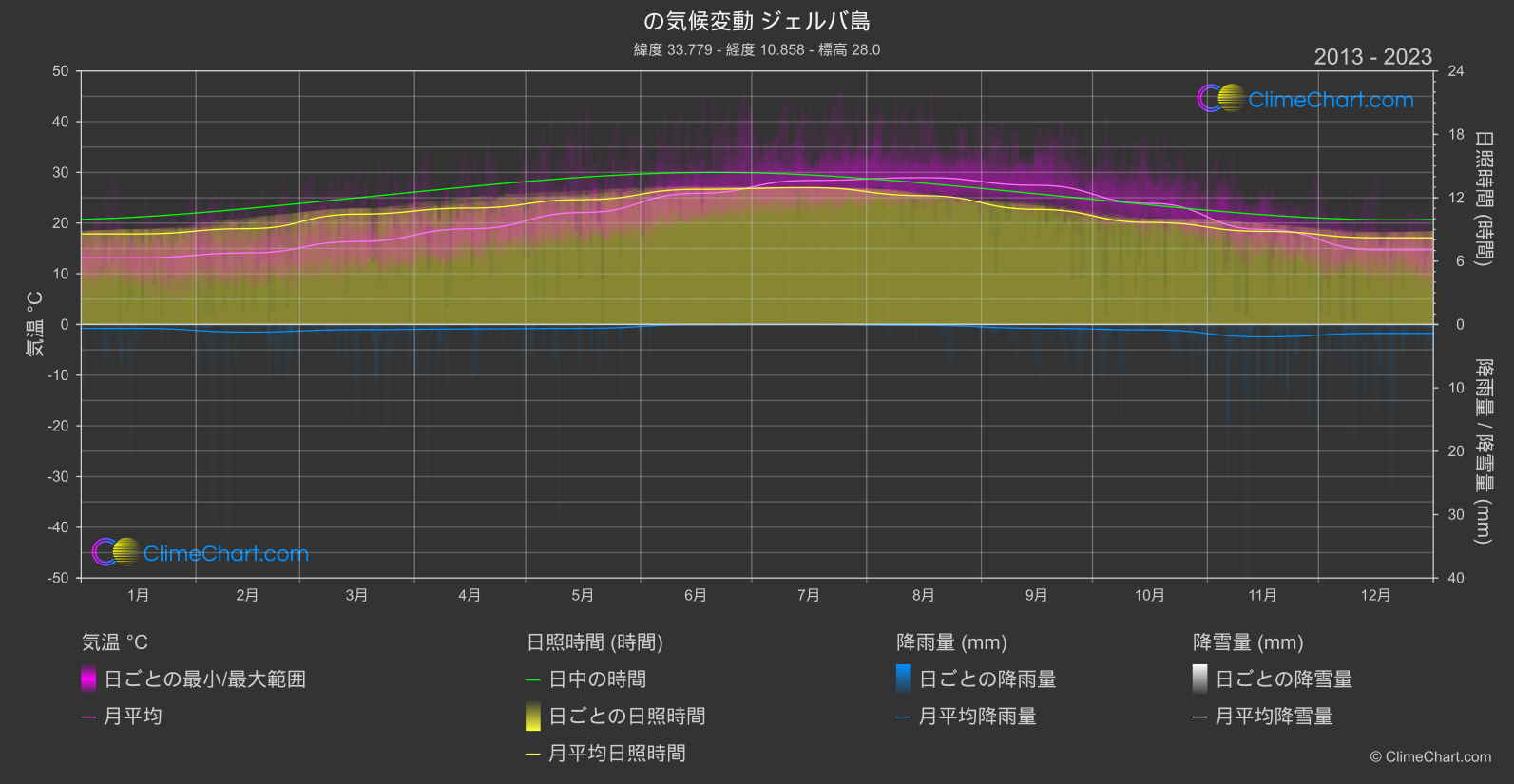 気候変動 2013 - 2023: ジェルバ島 (チュニジア)