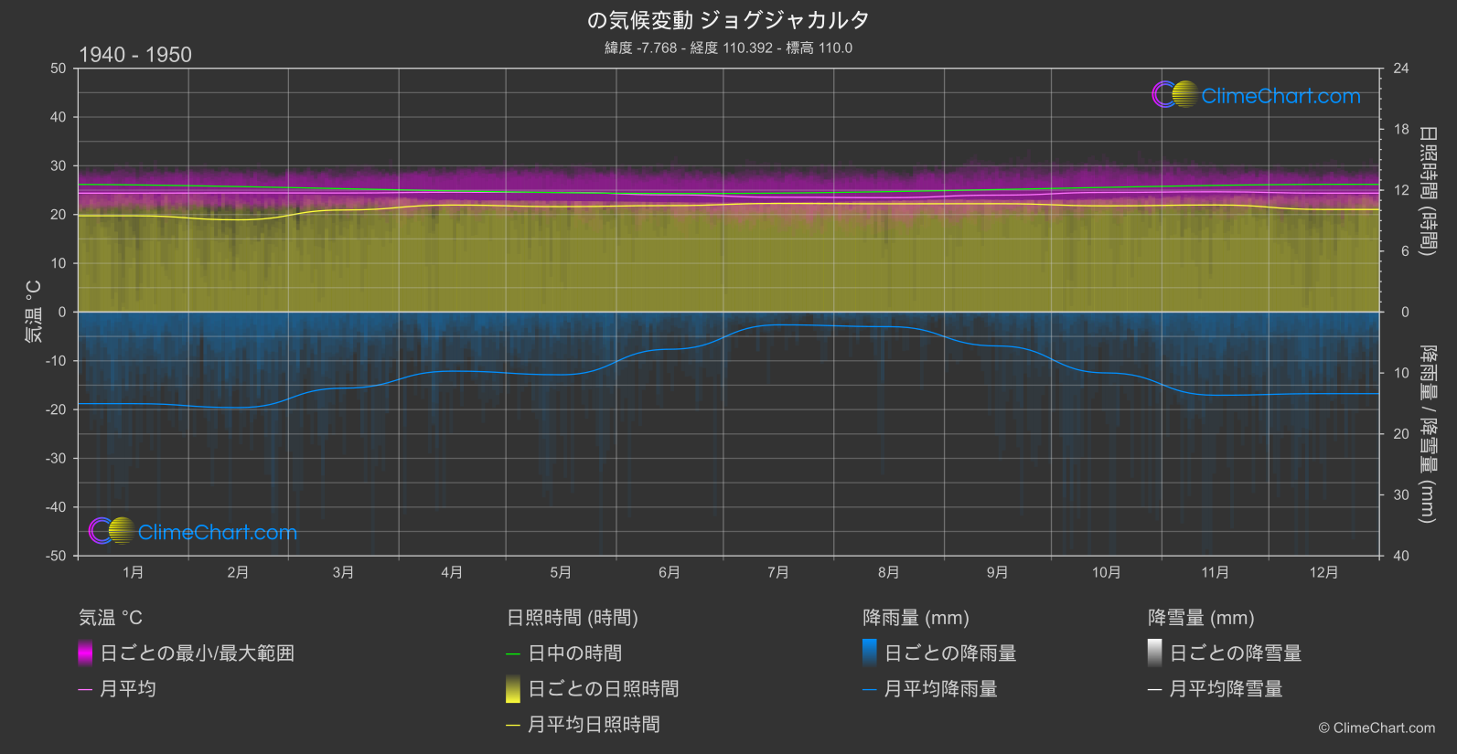 気候変動 1940 - 1950: ジョグジャカルタ (インドネシア)