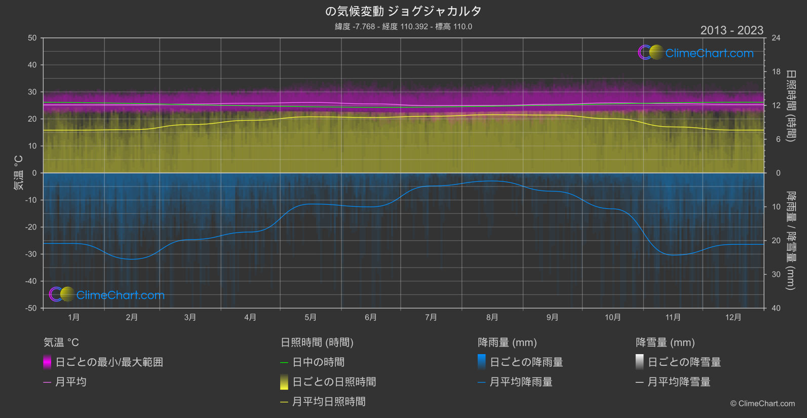 気候変動 2013 - 2023: ジョグジャカルタ (インドネシア)