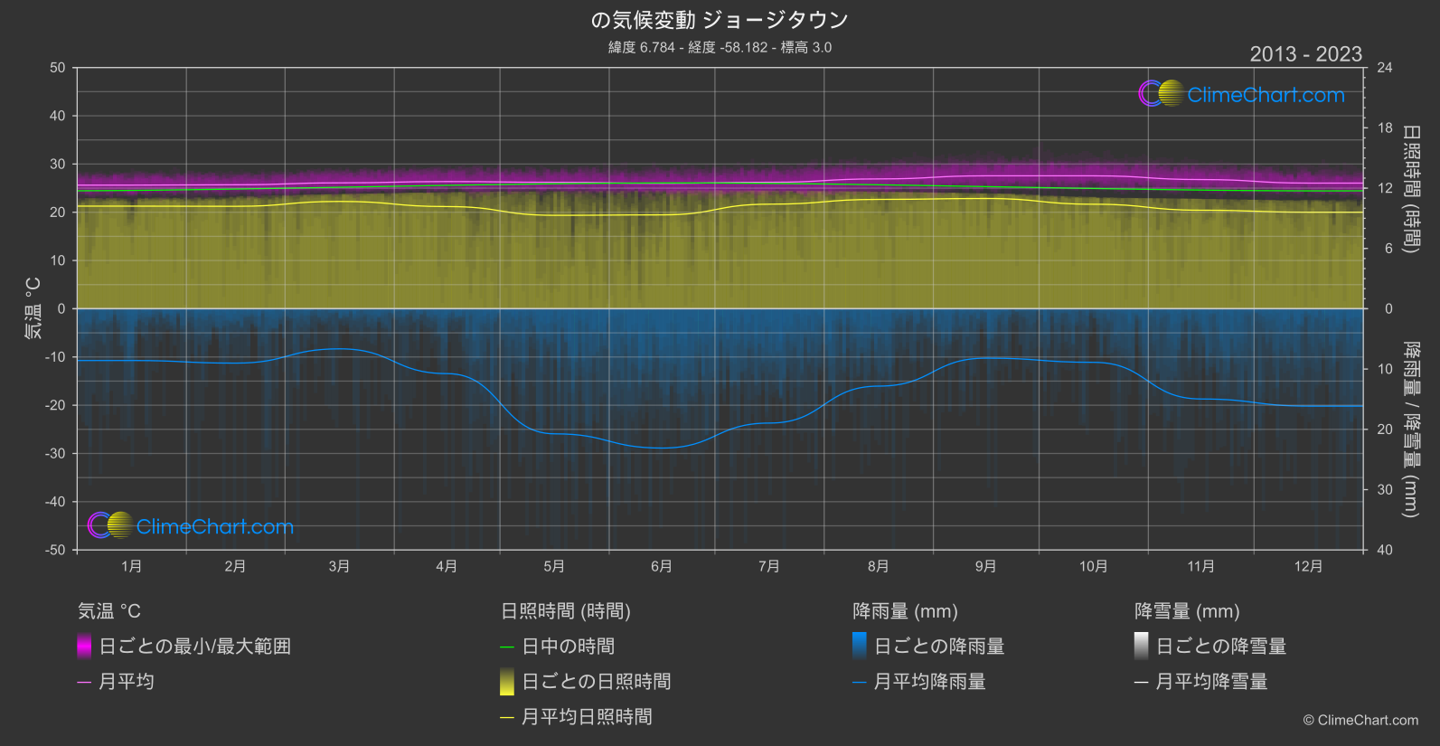 気候変動 2013 - 2023: ジョージタウン (ガイアナ)