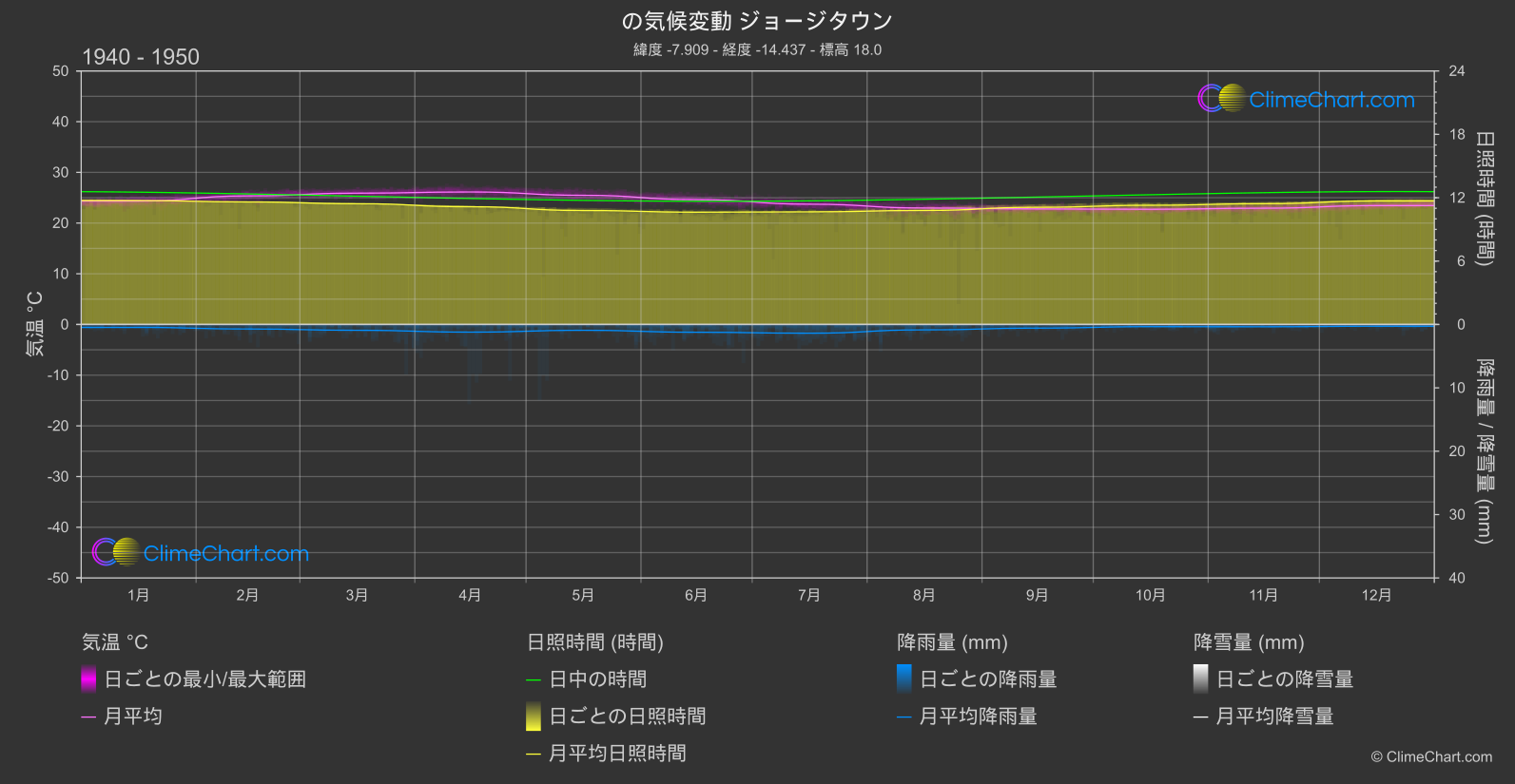 気候変動 1940 - 1950: ジョージタウン (セントヘレナ、アセンション、トリスタン・ダ・クーニャ)