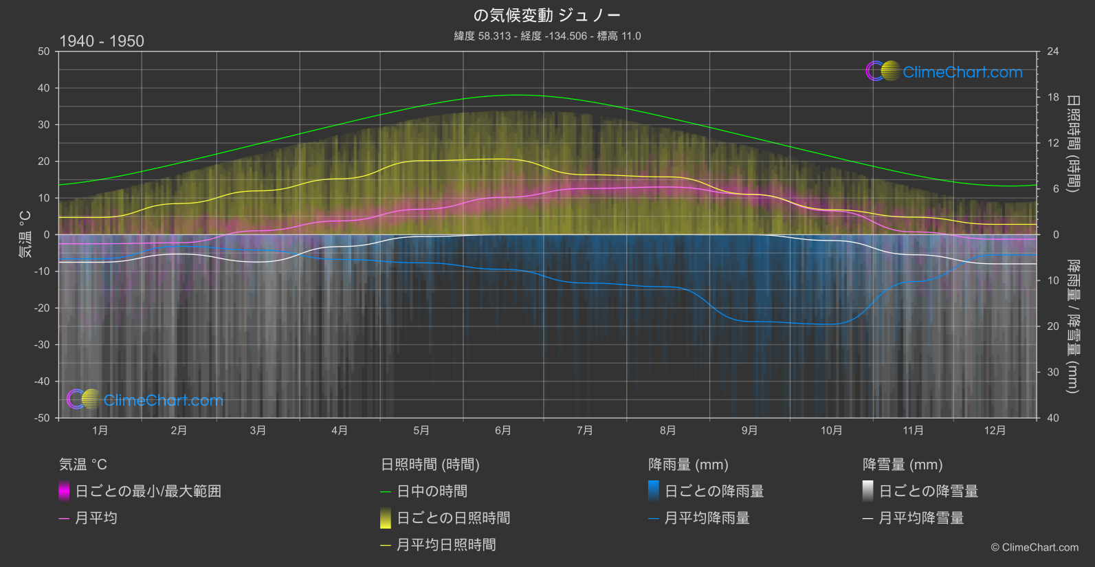 気候変動 1940 - 1950: ジュノー (アメリカ合衆国)