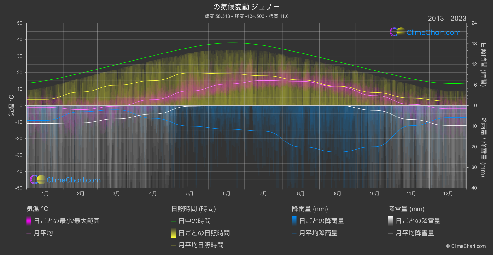 気候変動 2013 - 2023: ジュノー (アメリカ合衆国)