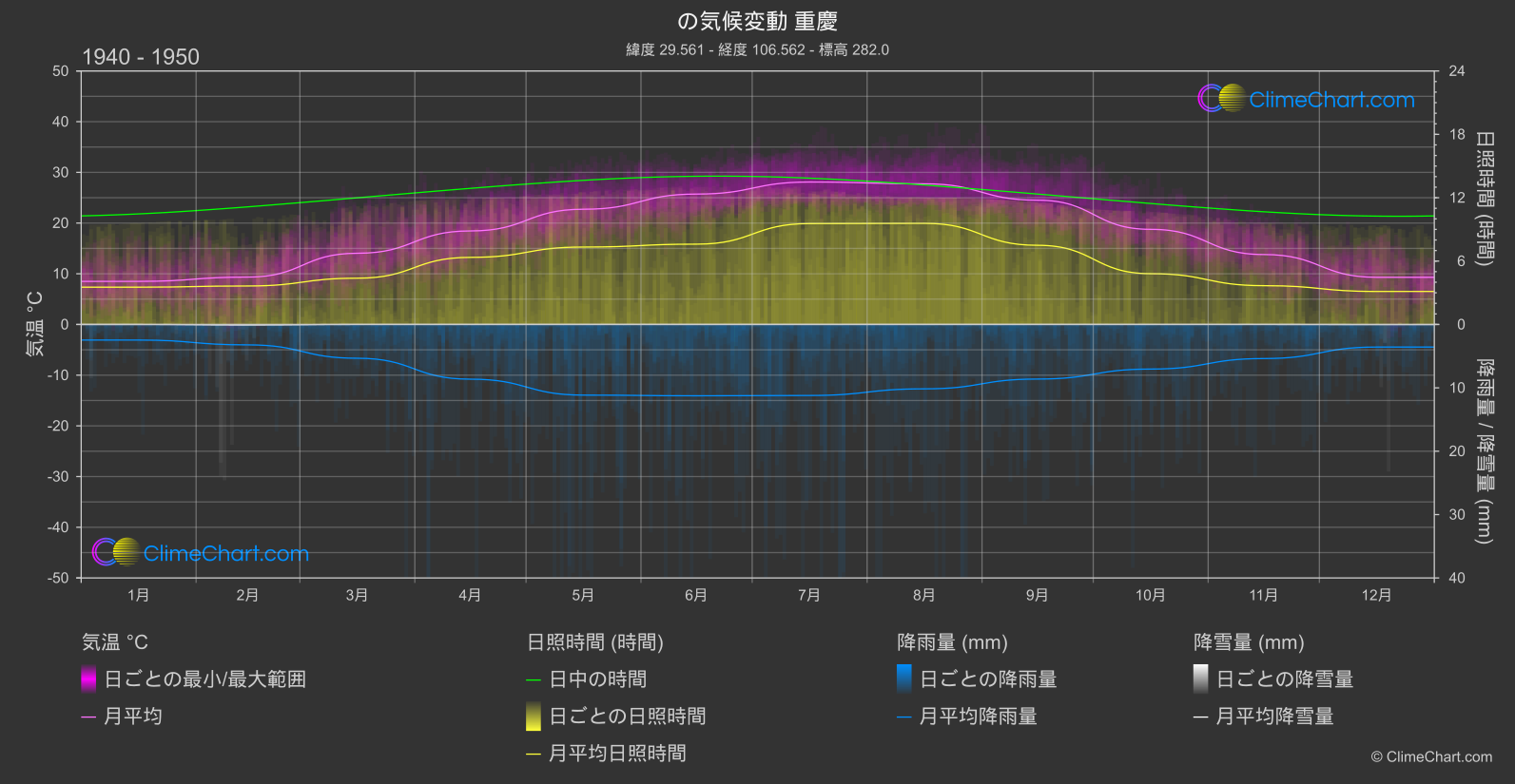 気候変動 1940 - 1950: 重慶 (中国)