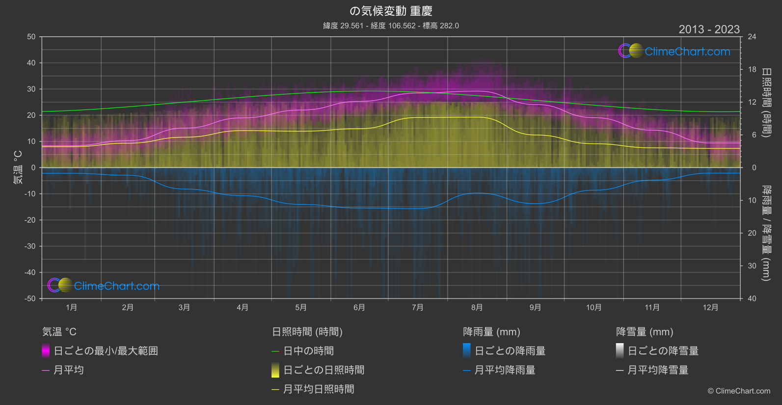 気候変動 2013 - 2023: 重慶 (中国)