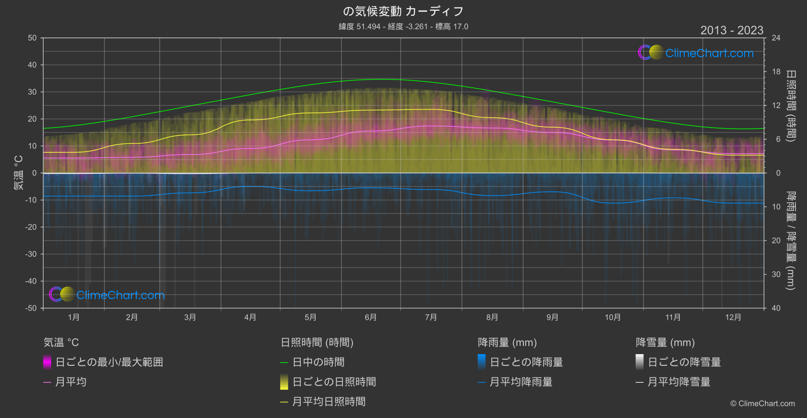 気候変動 2013 - 2023: カーディフ (イギリス)