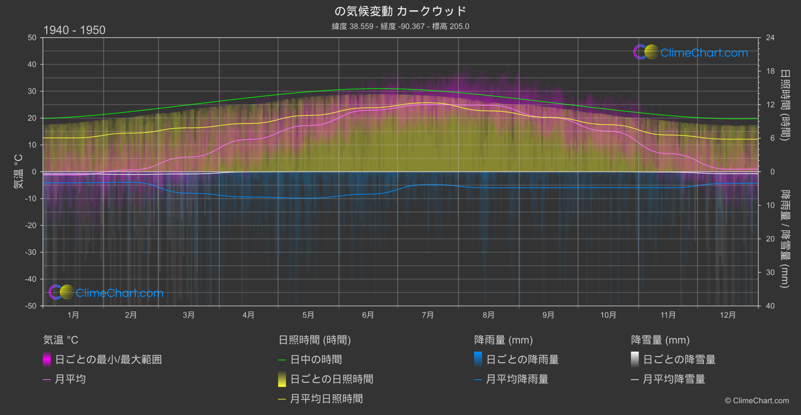 気候変動 1940 - 1950: カークウッド (アメリカ合衆国)