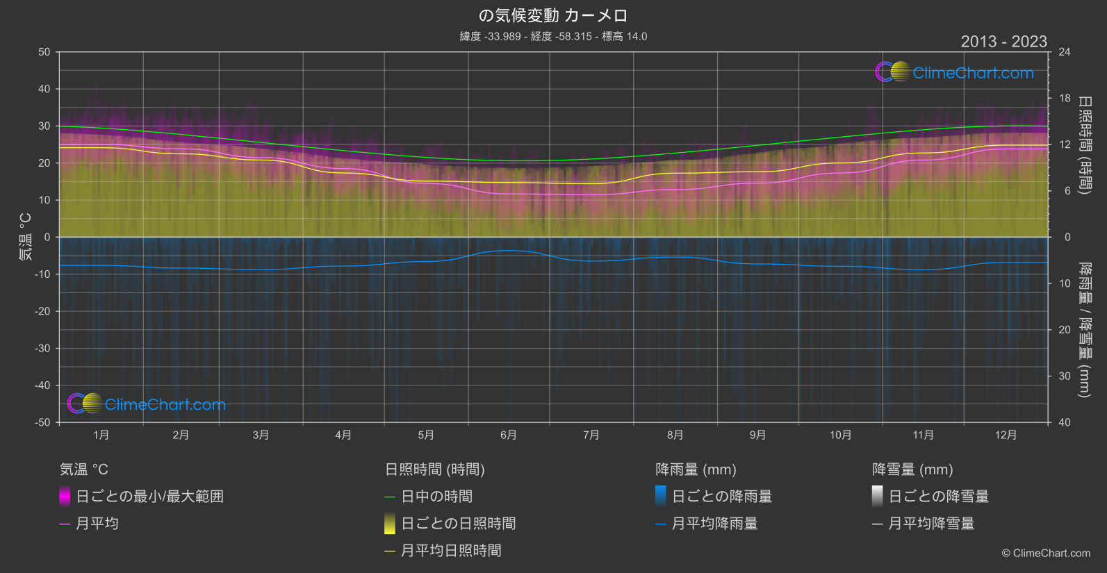 気候変動 2013 - 2023: カーメロ (ウルグアイ)