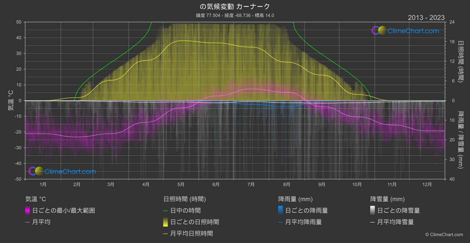 気候変動 2013 - 2023: カーナーク (グリーンランド)