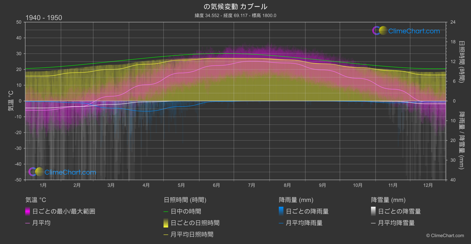 気候変動 1940 - 1950: カブール (アフガニスタン)