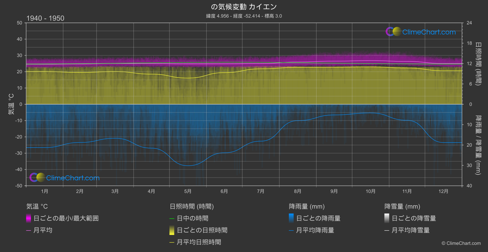 気候変動 1940 - 1950: カイエン (フランス領ギアナ)