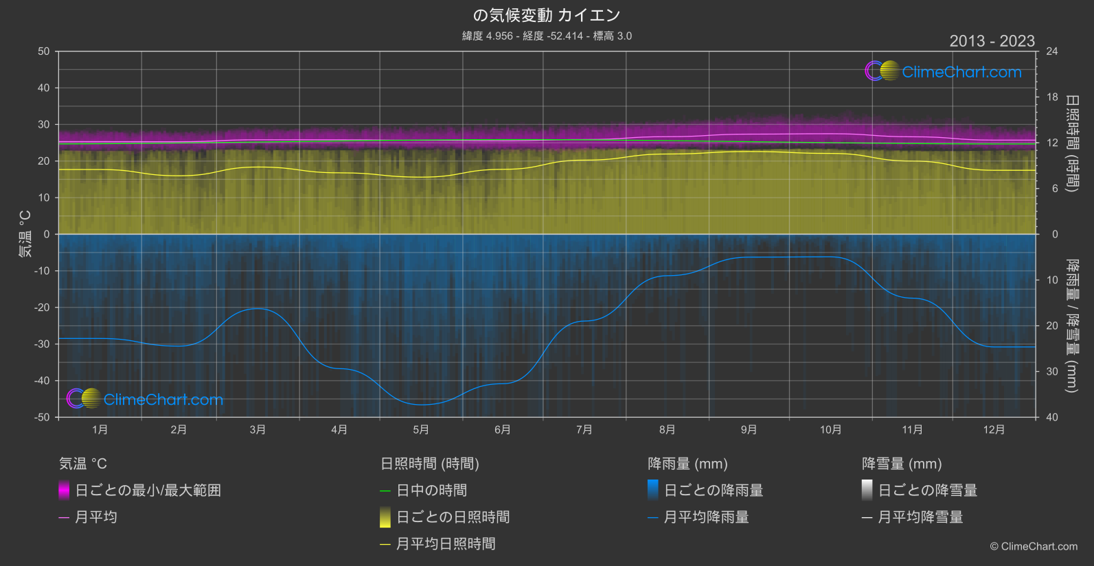 気候変動 2013 - 2023: カイエン (フランス領ギアナ)