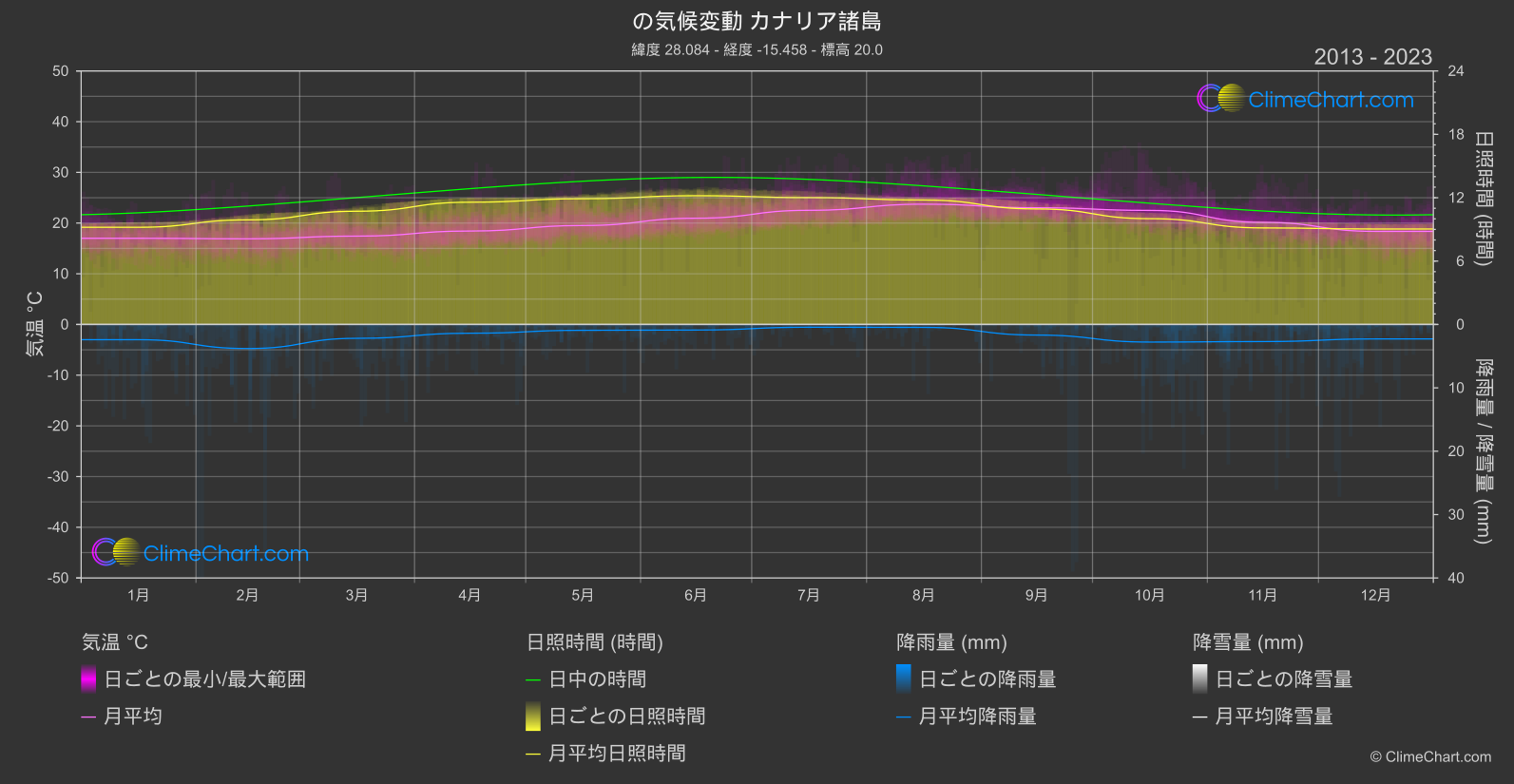 気候変動 2013 - 2023: カナリア諸島 (スペイン)