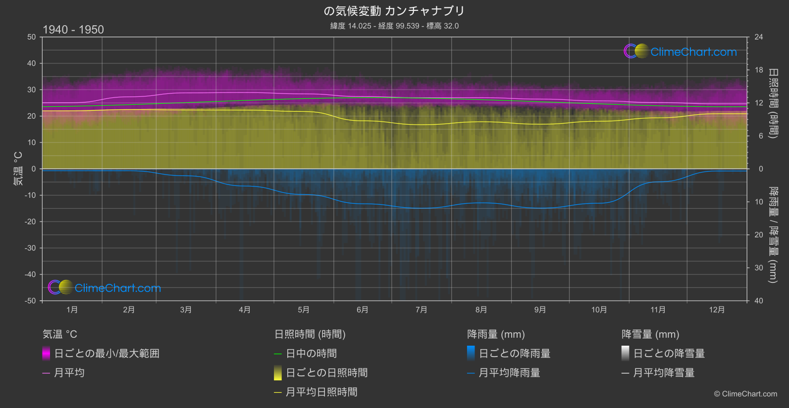 気候変動 1940 - 1950: カンチャナブリ (タイ)