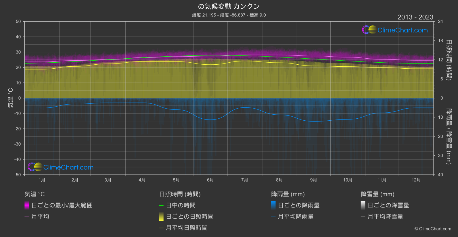 気候変動 2013 - 2023: カンクン (メキシコ)