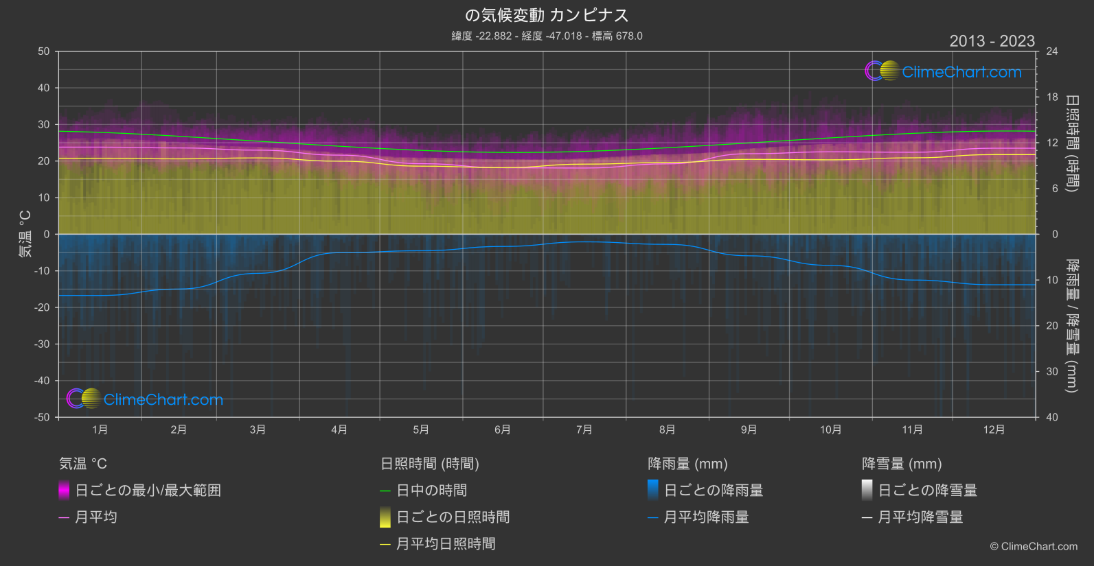 気候変動 2013 - 2023: カンピナス (ブラジル)