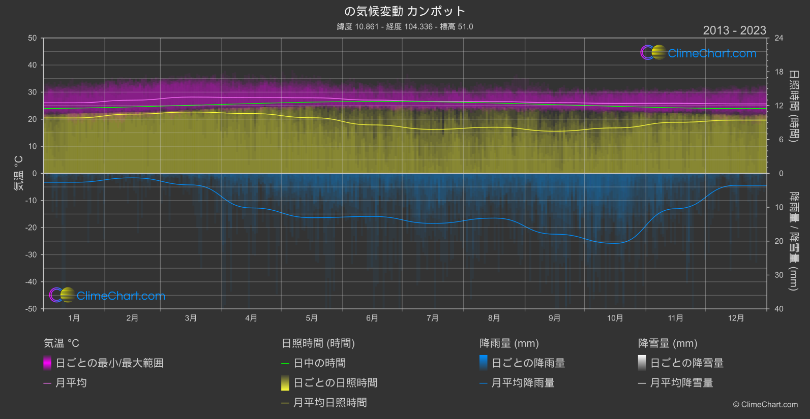 気候変動 2013 - 2023: カンポット (カンボジア)