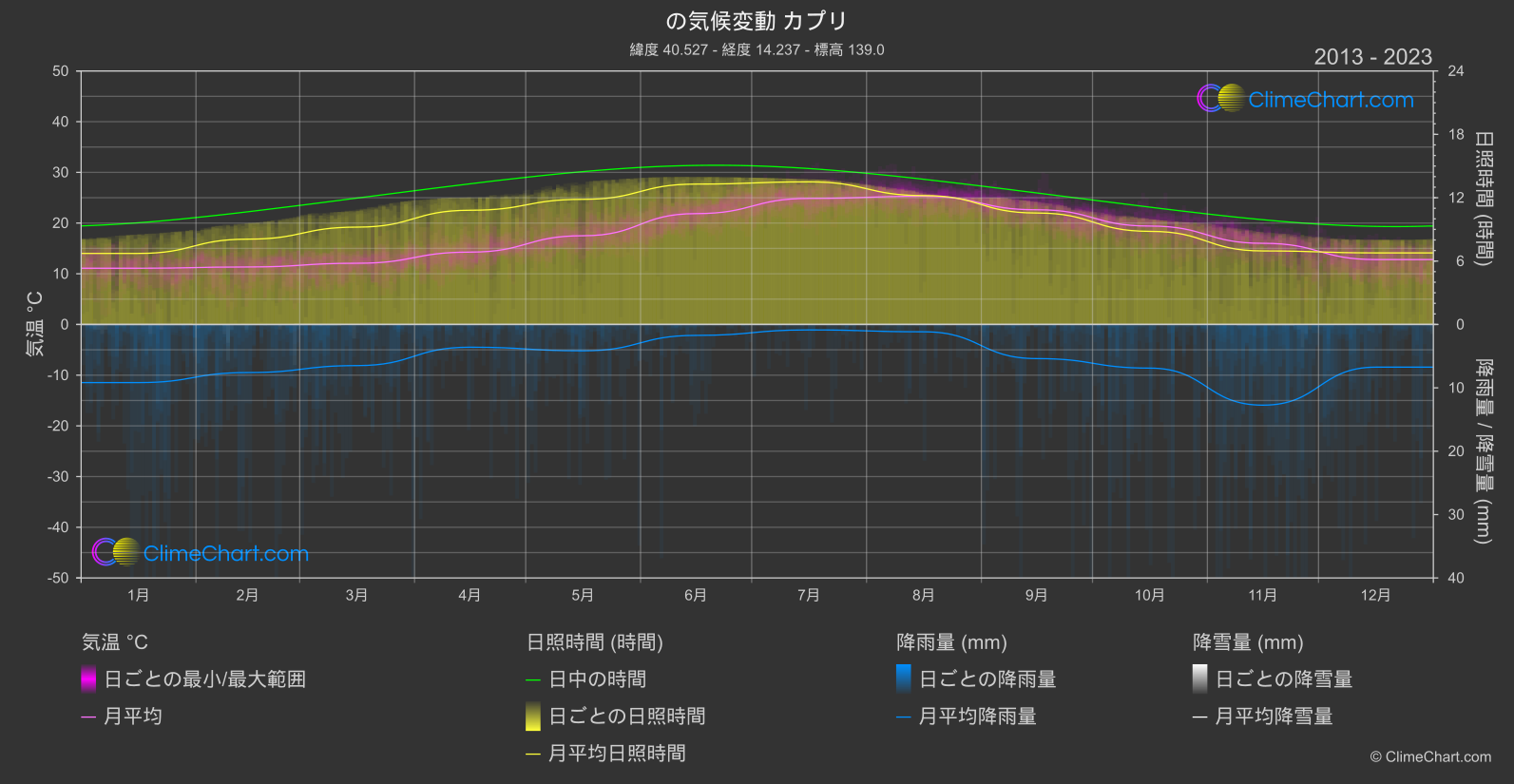 気候変動 2013 - 2023: カプリ (イタリア)