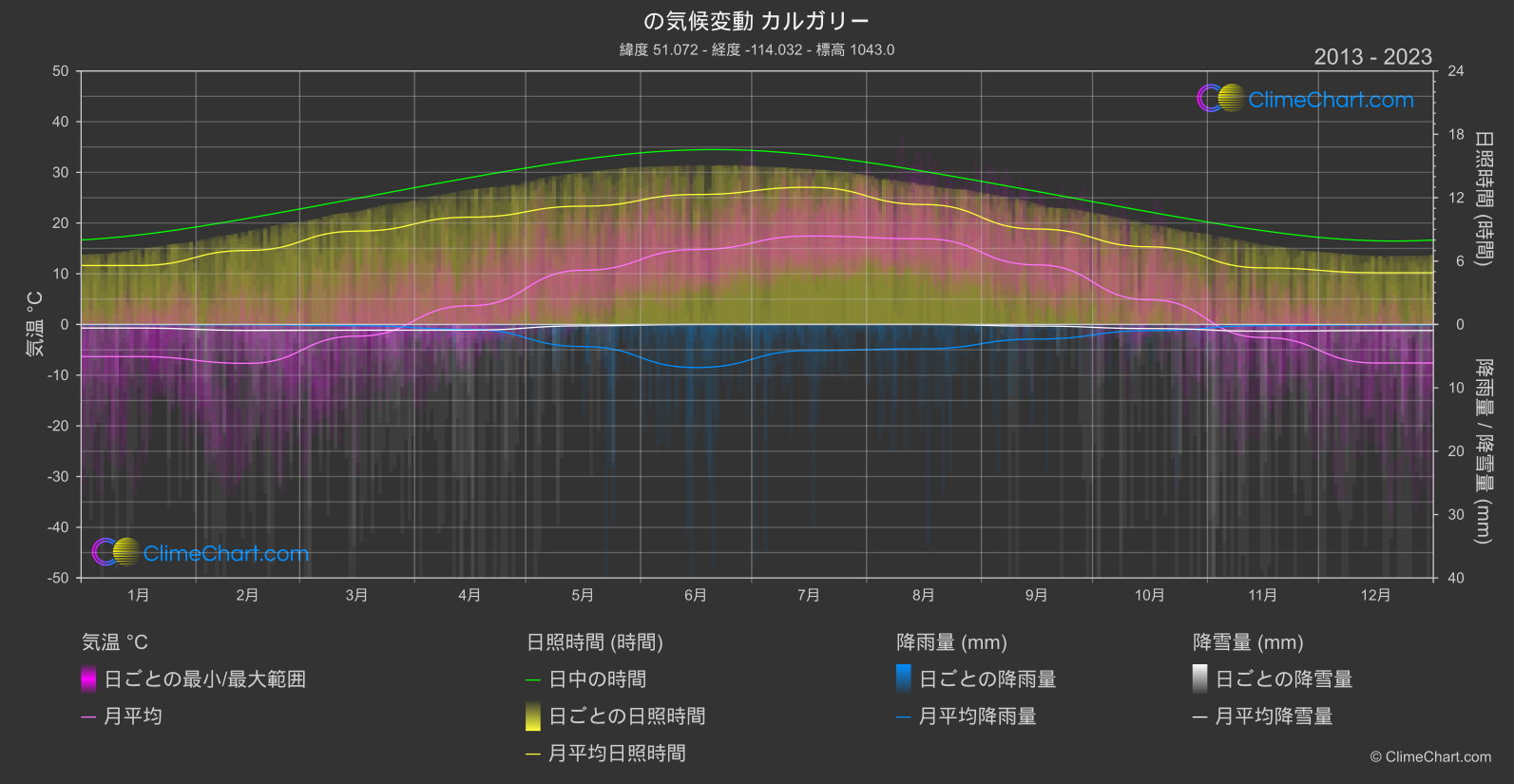 気候変動 2013 - 2023: カルガリー (カナダ)