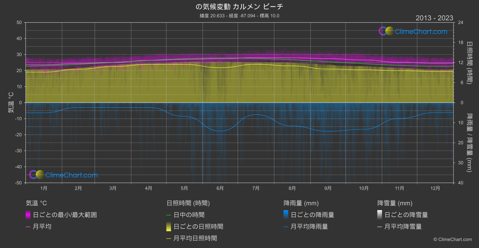 気候変動 2013 - 2023: カルメン ビーチ (メキシコ)