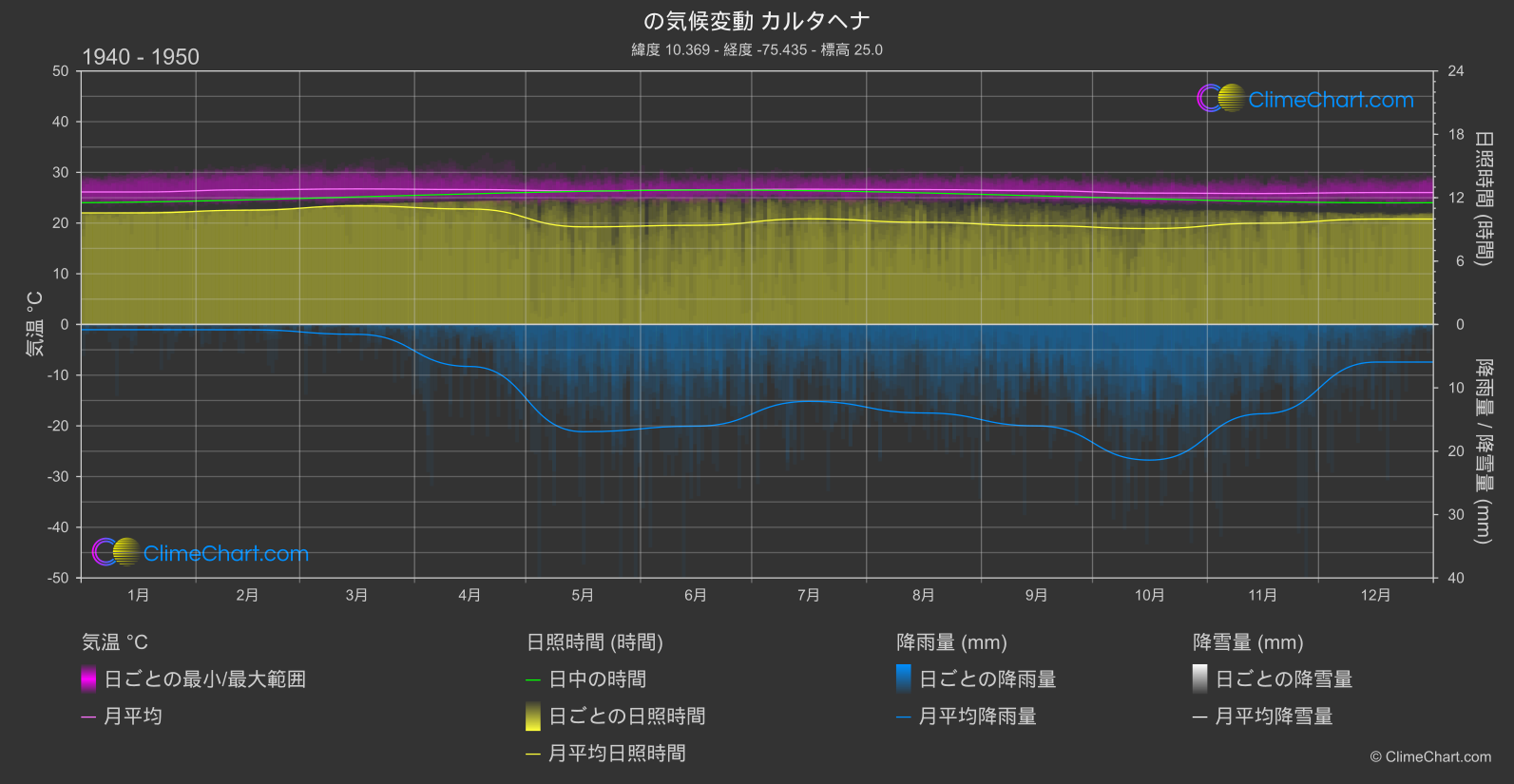 気候変動 1940 - 1950: カルタヘナ (コロンビア)