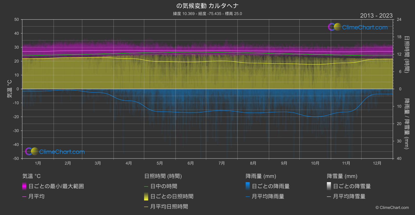 気候変動 2013 - 2023: カルタヘナ (コロンビア)