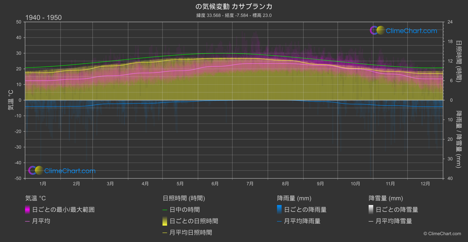 気候変動 1940 - 1950: カサブランカ (モロッコ)